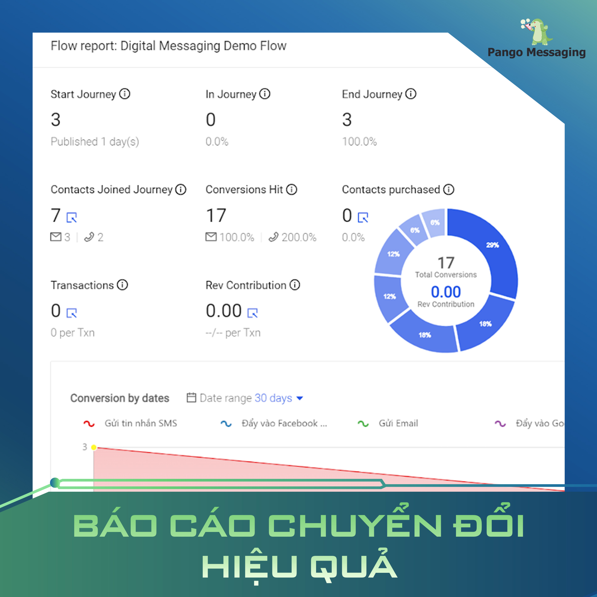 Triển khai đơn giản