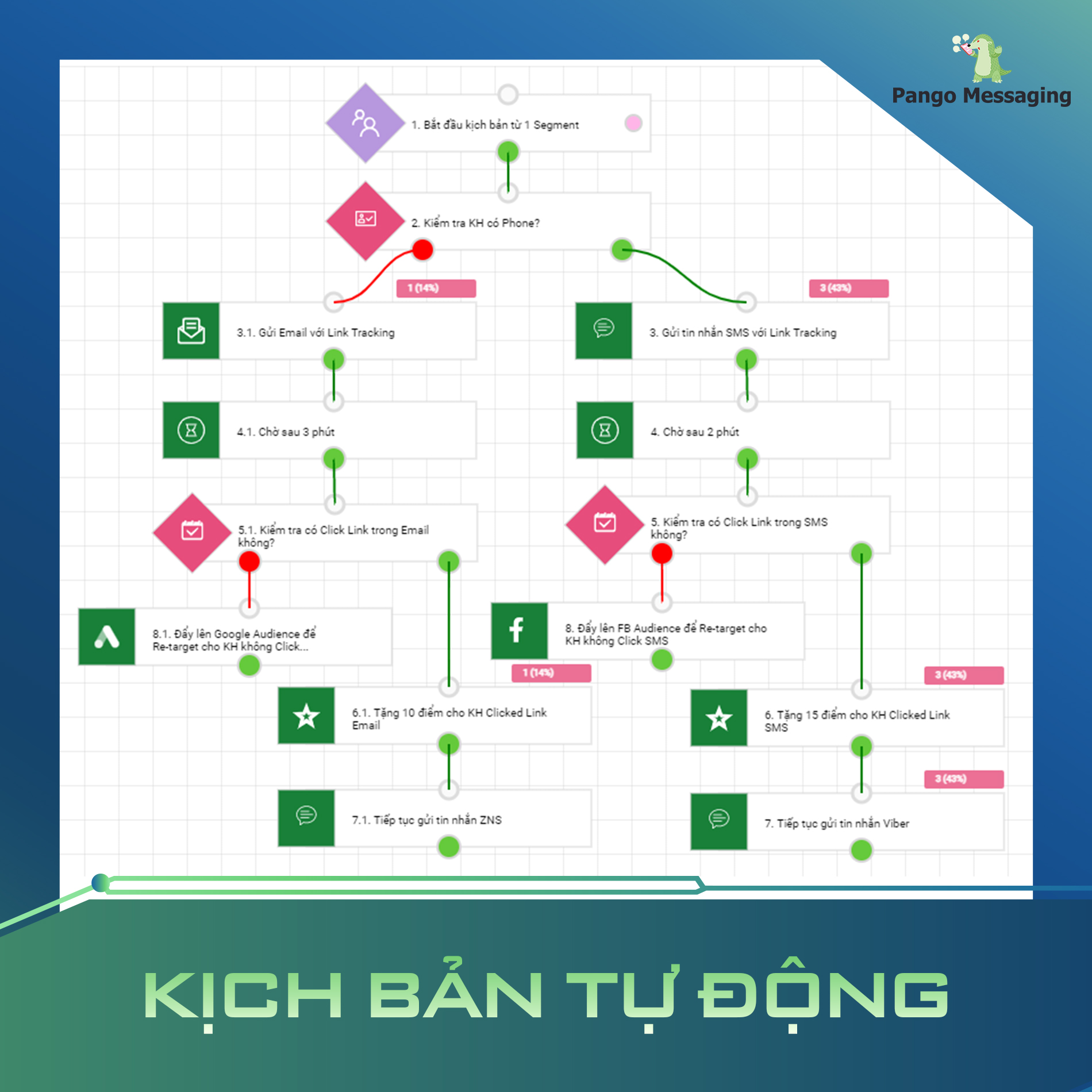 Hỗ trợ các kịch bản tự động
