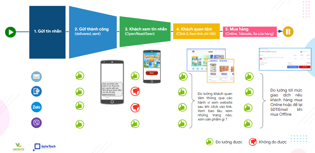 Digital Messaging