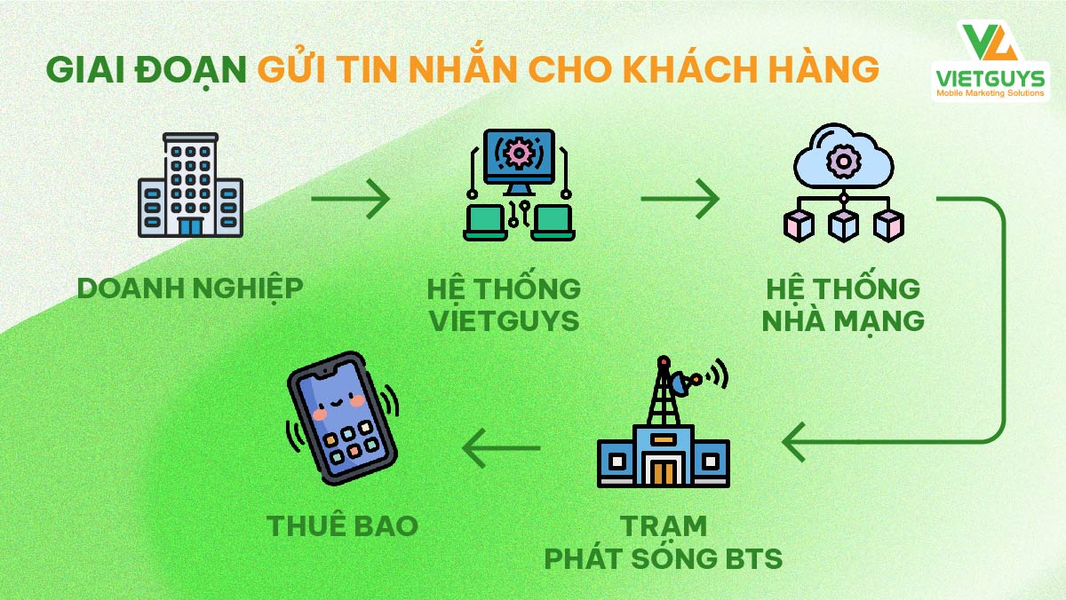 Giai đoạn gửi tin cho khách hàng.