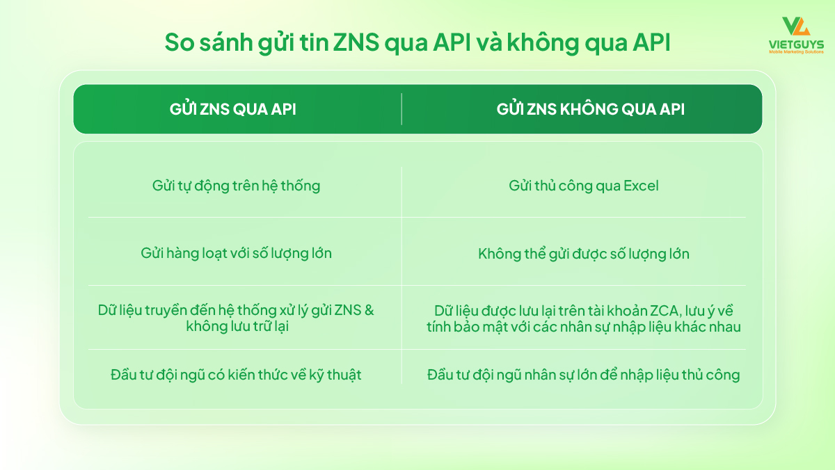 Gửi tin nhắn ZNS qua API và không qua API.