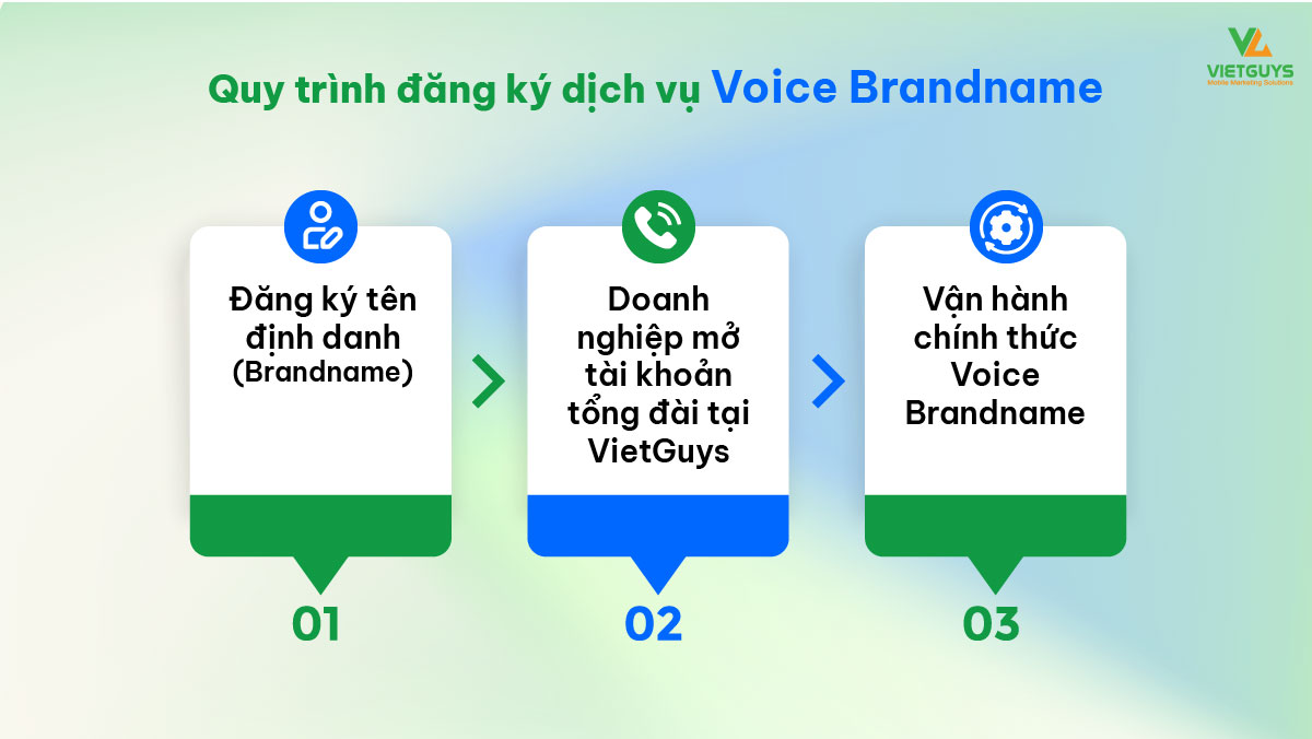 Quy trình đăng ký Voice Brandname.