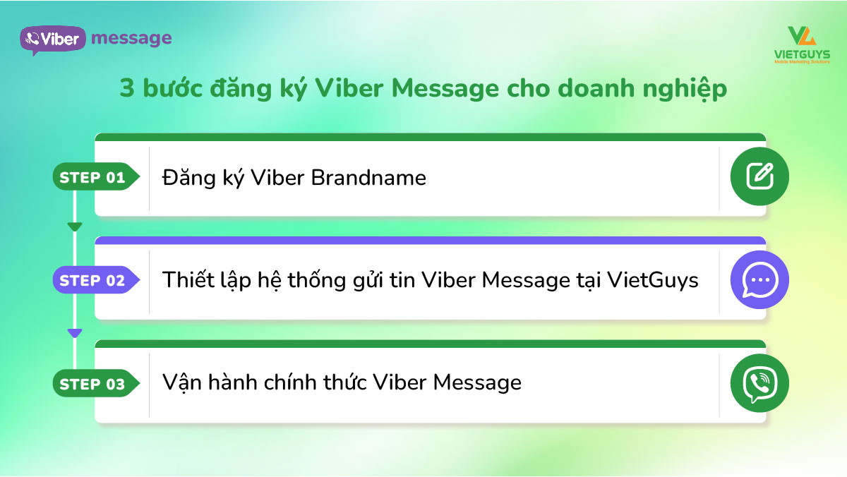 Quy trình đăng ký Viber Message.