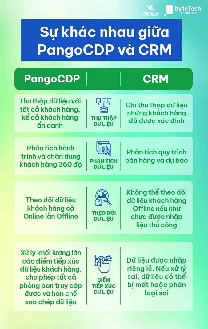 Sự khác nhau giữa PangoCDP và CRM.