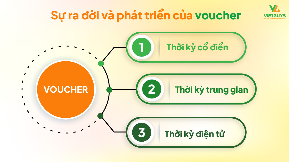 Sự ra đời và phát triển của voucher giảm giá tại Việt Nam