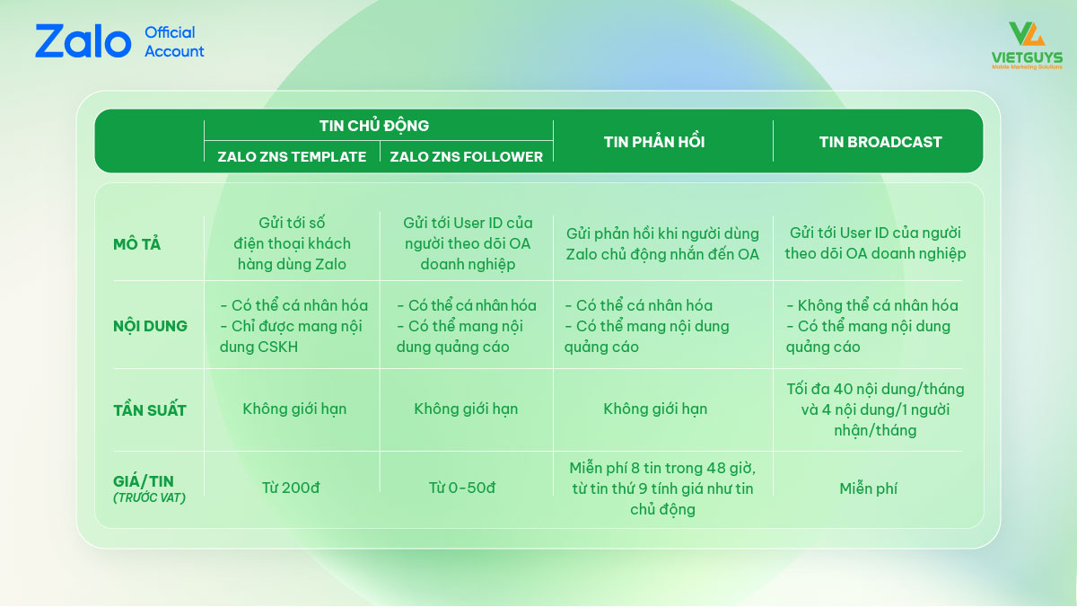 Các loại tin nhắn qua Zalo OA.