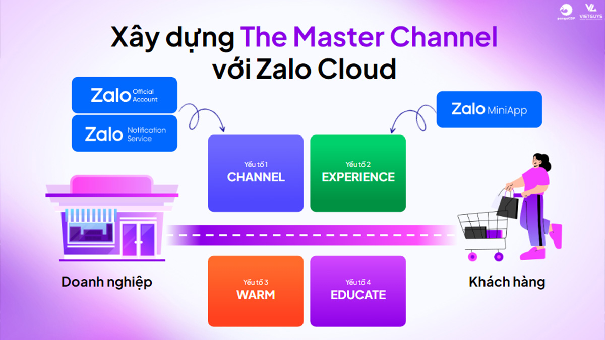 Xây dựng The Master Channel với Zalo Cloud.