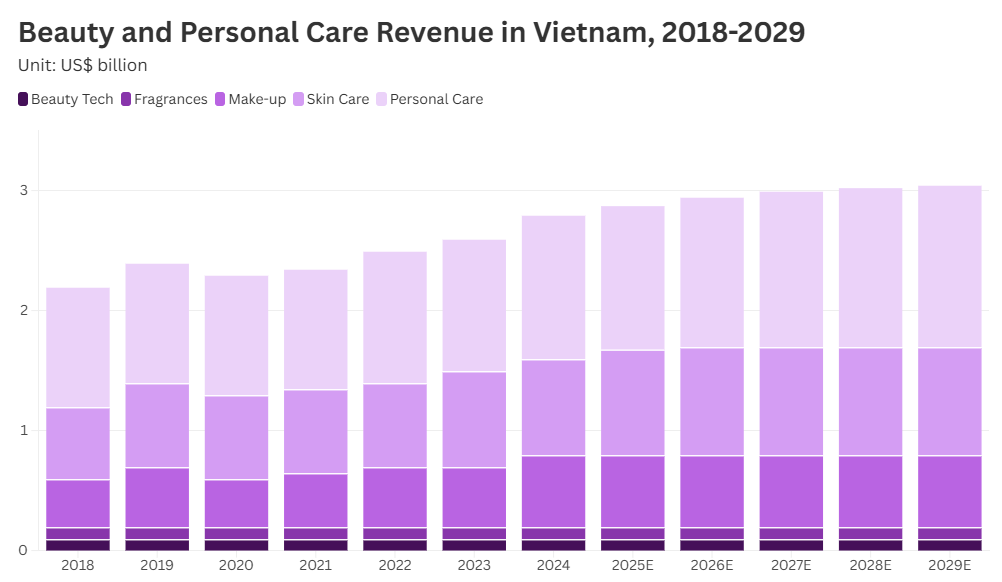 Phụ thuộc Ads hay xây tài sản? Bài toán tăng trưởng của ngành làm đẹp Việt Nam