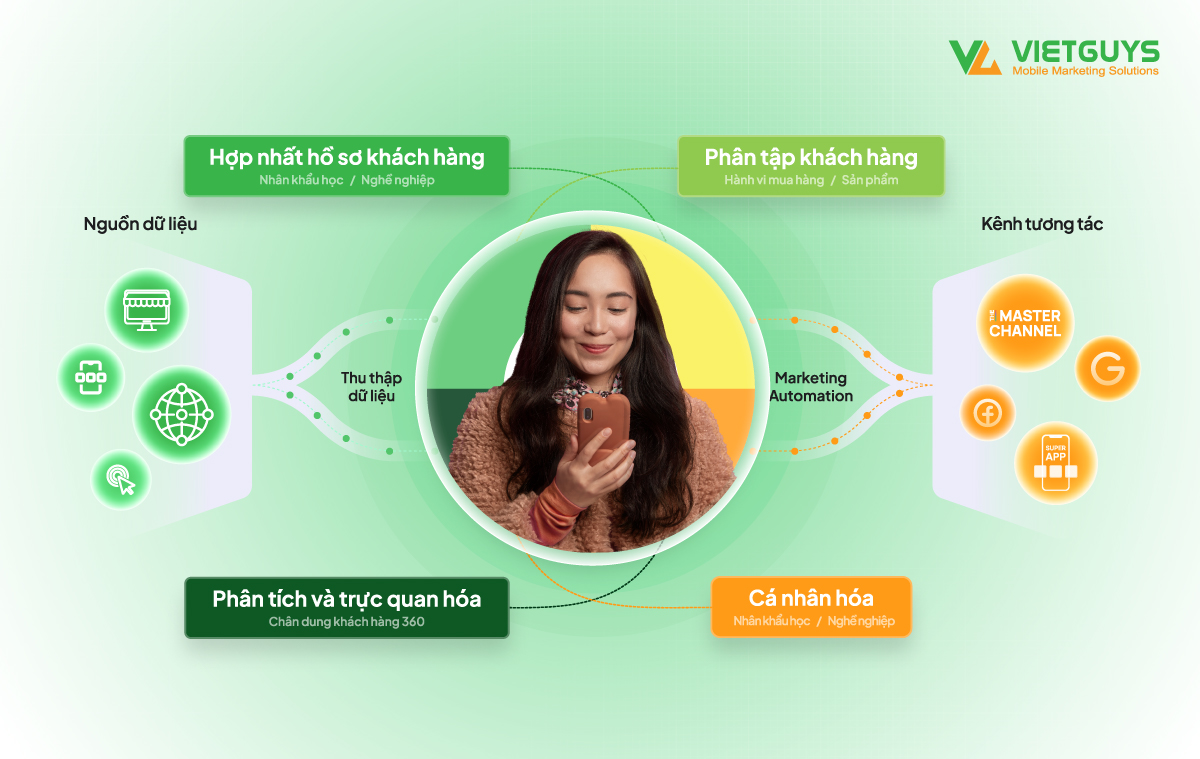 Nền tảng dữ liệu PangoCDP.