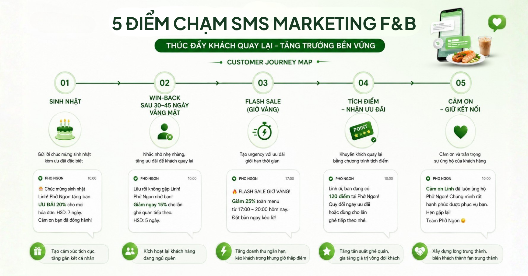 Chiến lược 5 điểm chạm giúp chuỗi F&B tăng tỷ lệ khách quay lại bằng SMS Marketing