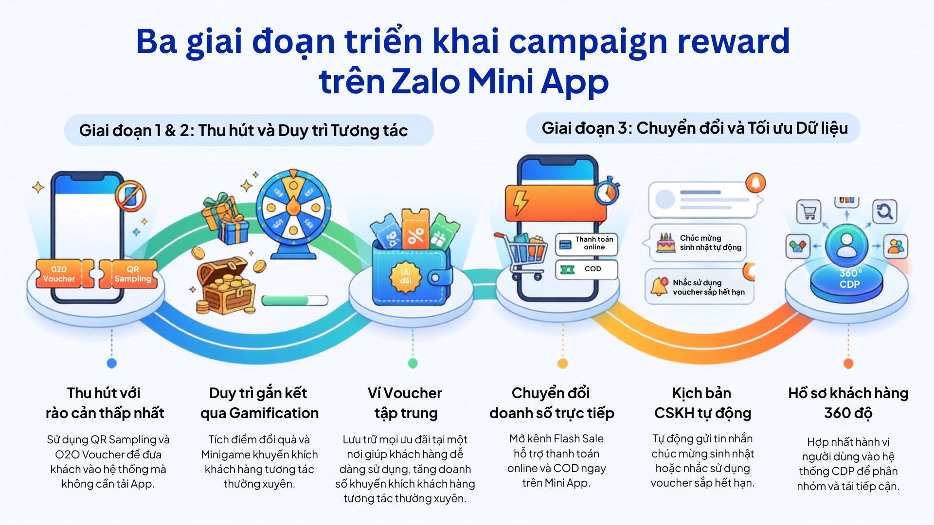 Quy tr&igrave;nh nhận thưởng c&agrave;ng đơn giản, campaign FMCG c&agrave;ng hiệu quả
