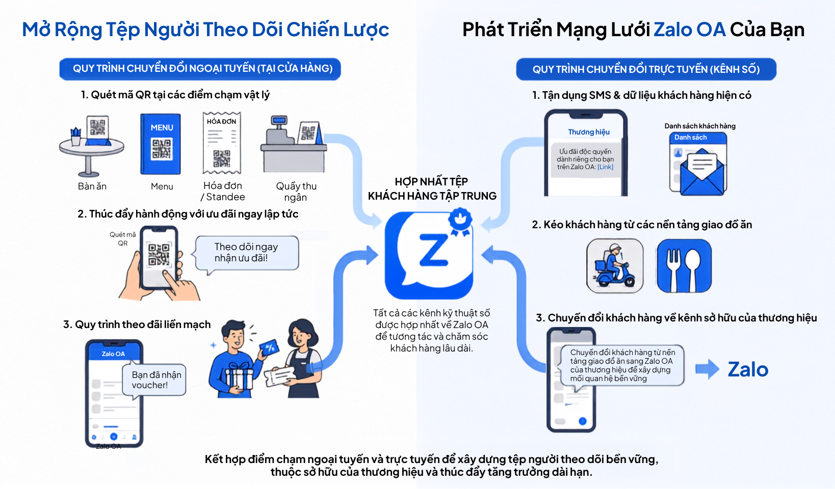 Zalo Engagement Solution Cho F&B: Xây Dựng Kênh Bán Hàng Và Chăm Sóc Khách Hàng Toàn Diện