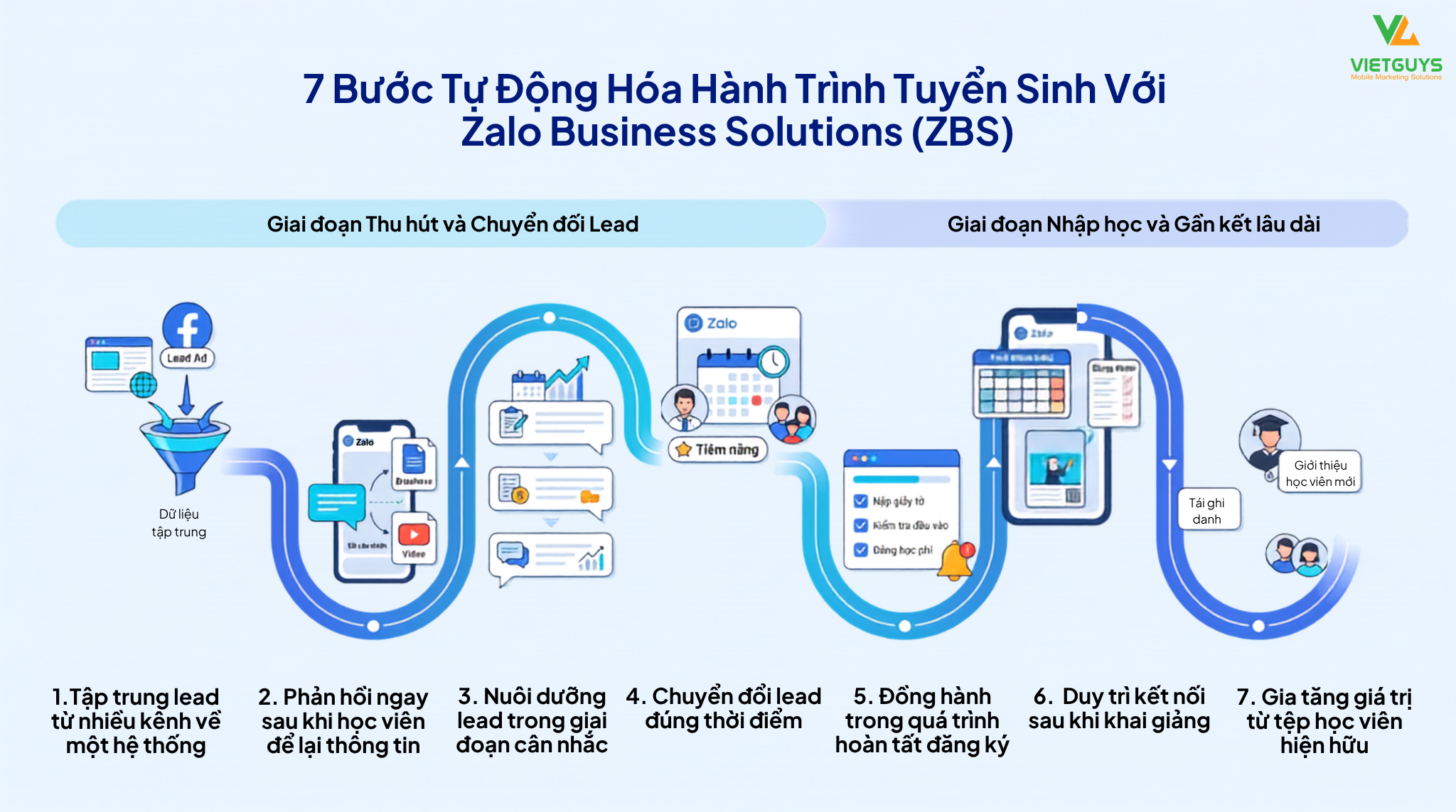 V&igrave; sao c&aacute;c trung t&acirc;m &ldquo;bỏ lỡ&rdquo; học vi&ecirc;n ngay sau bước để lại th&ocirc;ng tin đăng k&yacute;?